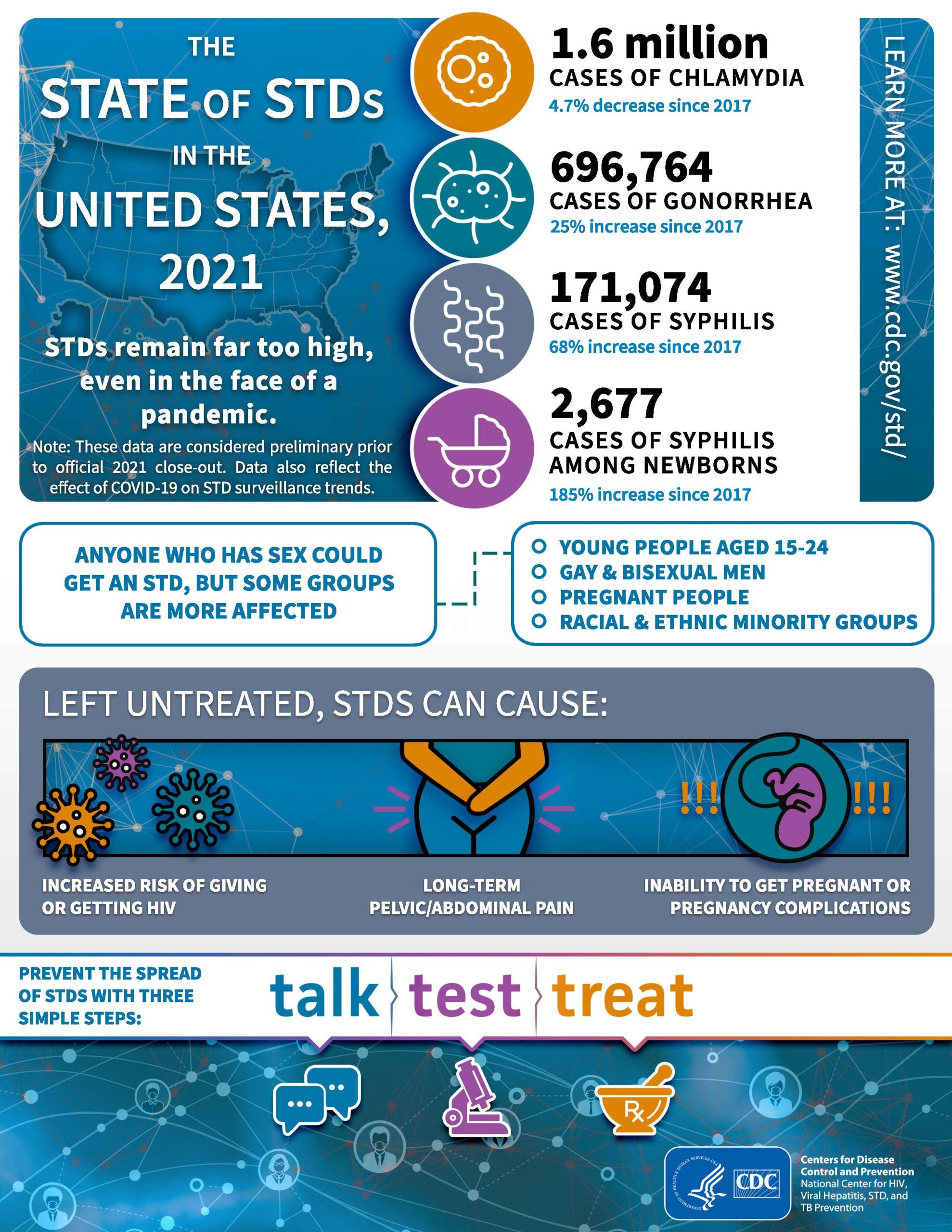 STDs Continue to Increase Urgent Team Family of Urgent Care and